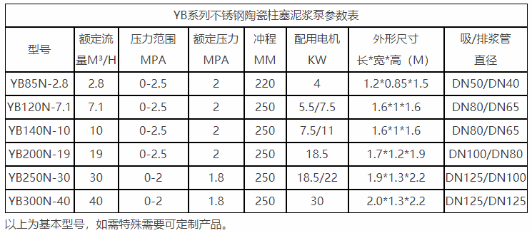 YB不锈钢陶陶瓷柱塞泥浆泵参数
